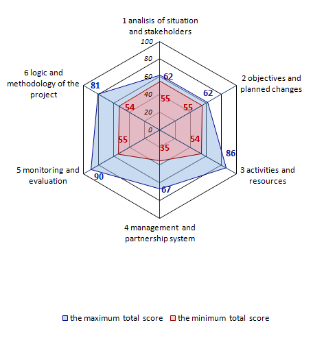 IMACON appraisal metrics — radar chart of six metrics