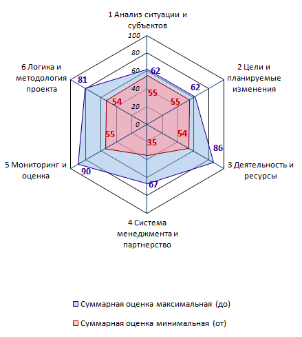 Метрики оценки IMACON — лепестковая диаграмма шести метрик